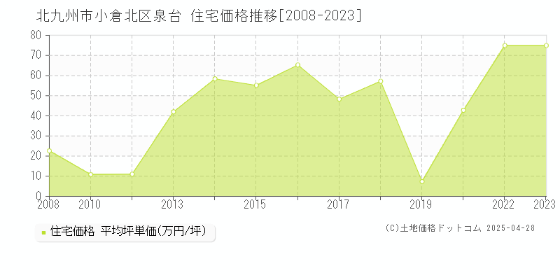 北九州市小倉北区泉台の住宅価格推移グラフ 