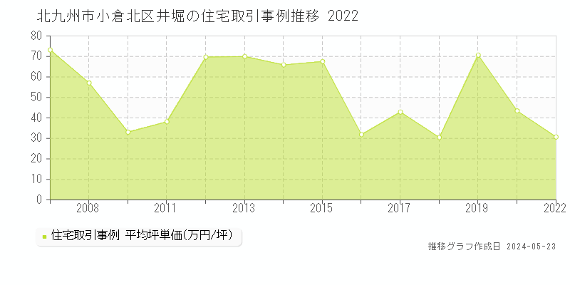 北九州市小倉北区井堀の住宅価格推移グラフ 