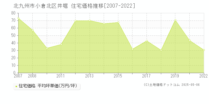 井堀(北九州市小倉北区)の住宅価格推移グラフ(坪単価)[2007-2022年]