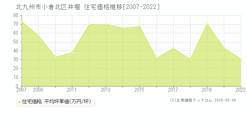 北九州市小倉北区井堀の住宅価格推移グラフ 