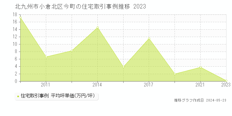 北九州市小倉北区今町の住宅価格推移グラフ 