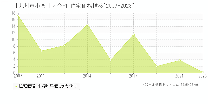 今町(北九州市小倉北区)の住宅価格推移グラフ(坪単価)[2007-2023年]