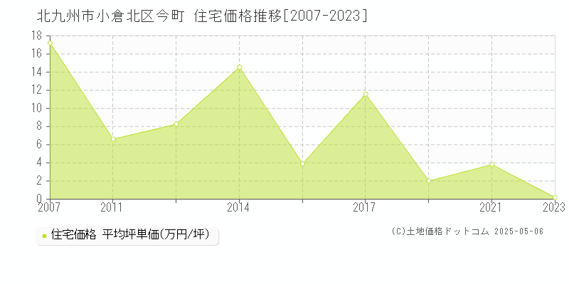 北九州市小倉北区今町の住宅価格推移グラフ 