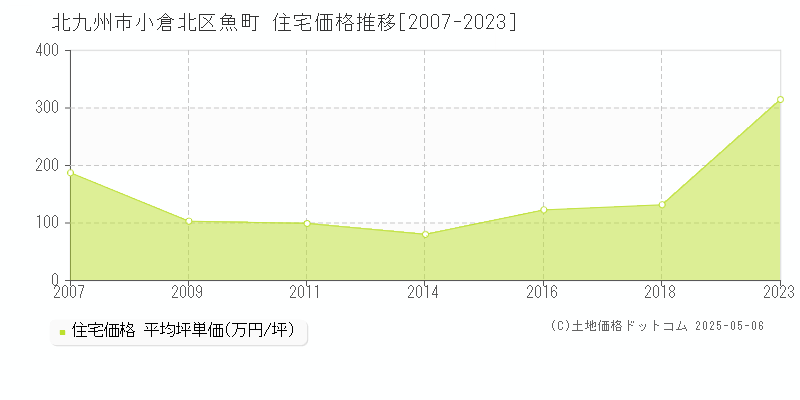 魚町(北九州市小倉北区)の住宅価格推移グラフ(坪単価)[2007-2023年]