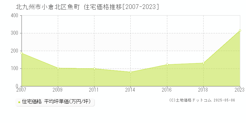 北九州市小倉北区魚町の住宅価格推移グラフ 