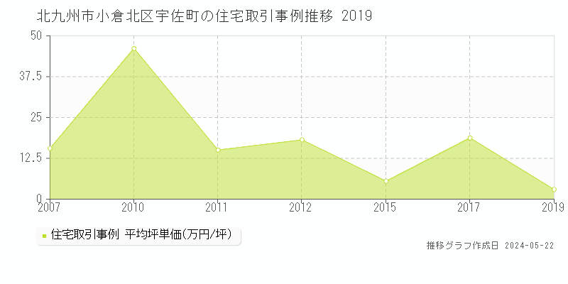北九州市小倉北区宇佐町の住宅価格推移グラフ 