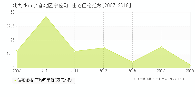 宇佐町(北九州市小倉北区)の住宅価格推移グラフ(坪単価)[2007-2019年]