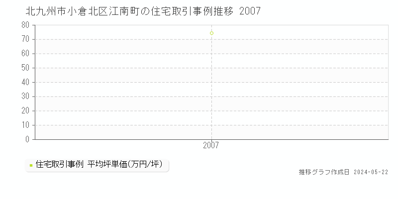 北九州市小倉北区江南町の住宅価格推移グラフ 