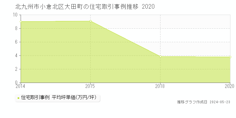北九州市小倉北区大田町の住宅価格推移グラフ 