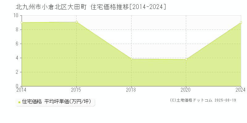 大田町(北九州市小倉北区)の住宅価格推移グラフ(坪単価)[2014-2024年]