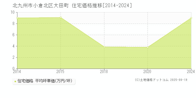 北九州市小倉北区大田町の住宅価格推移グラフ 