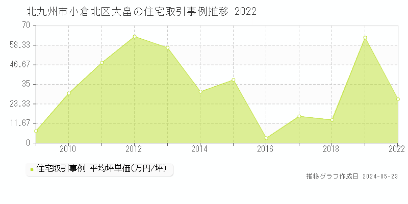 北九州市小倉北区大畠の住宅価格推移グラフ 