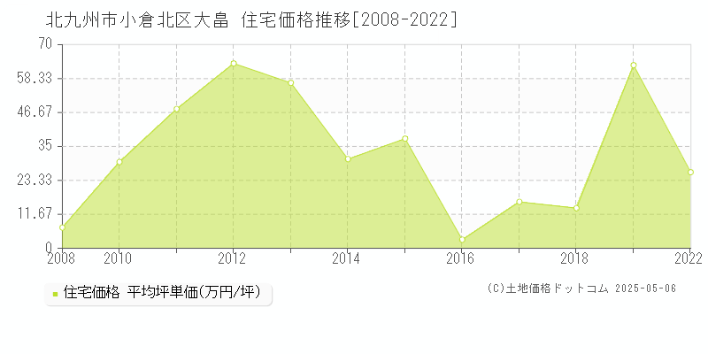 大畠(北九州市小倉北区)の住宅価格推移グラフ(坪単価)[2008-2022年]
