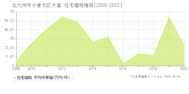 北九州市小倉北区大畠の住宅価格推移グラフ 