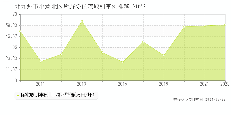 北九州市小倉北区片野の住宅価格推移グラフ 