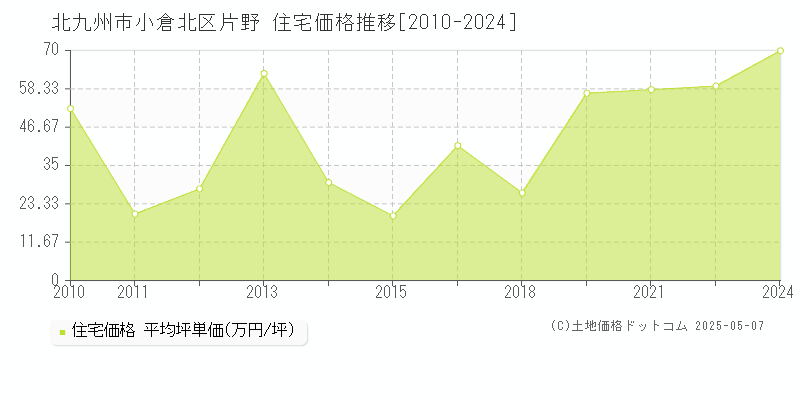 片野(北九州市小倉北区)の住宅価格推移グラフ(坪単価)[2010-2024年]