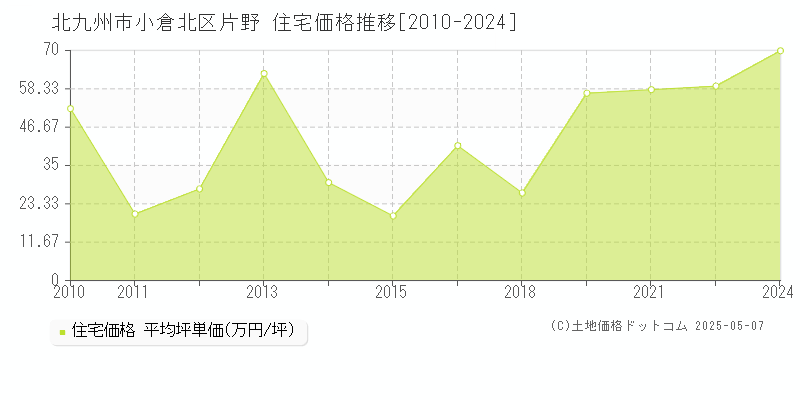 北九州市小倉北区片野の住宅価格推移グラフ 