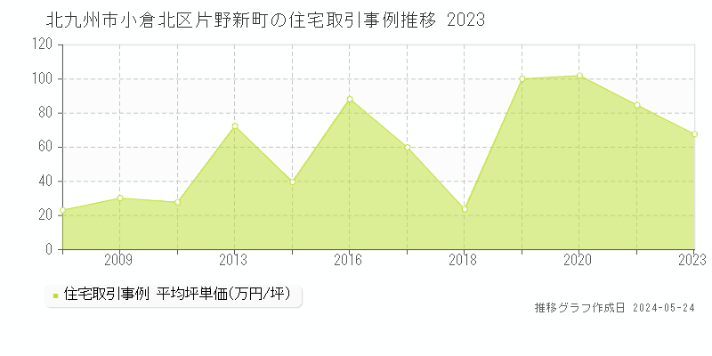 北九州市小倉北区片野新町の住宅価格推移グラフ 