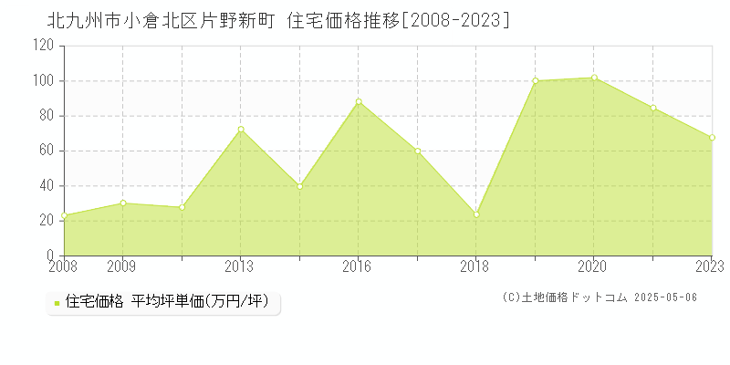 片野新町(北九州市小倉北区)の住宅価格推移グラフ(坪単価)[2008-2023年]