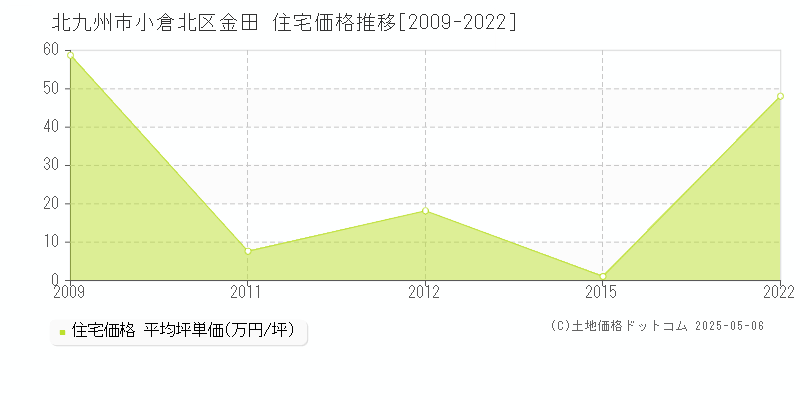 金田(北九州市小倉北区)の住宅価格推移グラフ(坪単価)[2009-2022年]