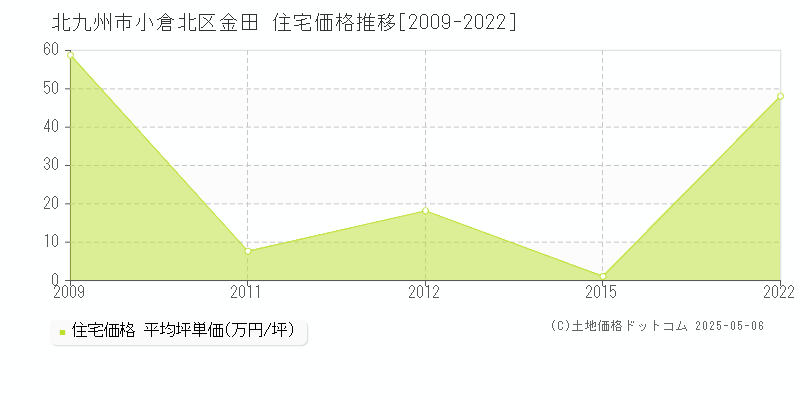 北九州市小倉北区金田の住宅価格推移グラフ 