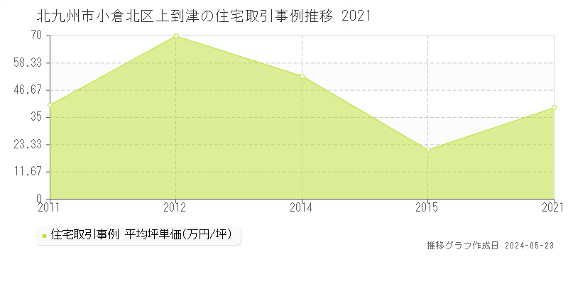 北九州市小倉北区上到津の住宅取引事例推移グラフ 