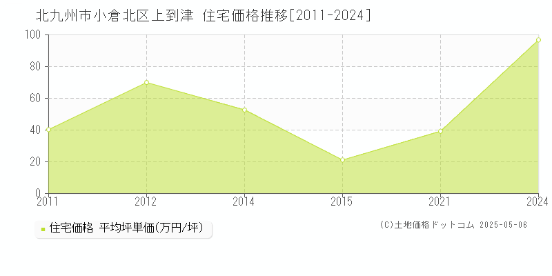 上到津(北九州市小倉北区)の住宅価格推移グラフ(坪単価)[2011-2024年]