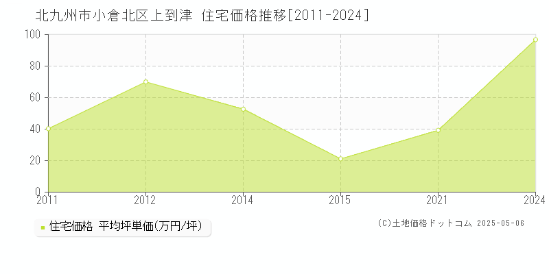 北九州市小倉北区上到津の住宅価格推移グラフ 