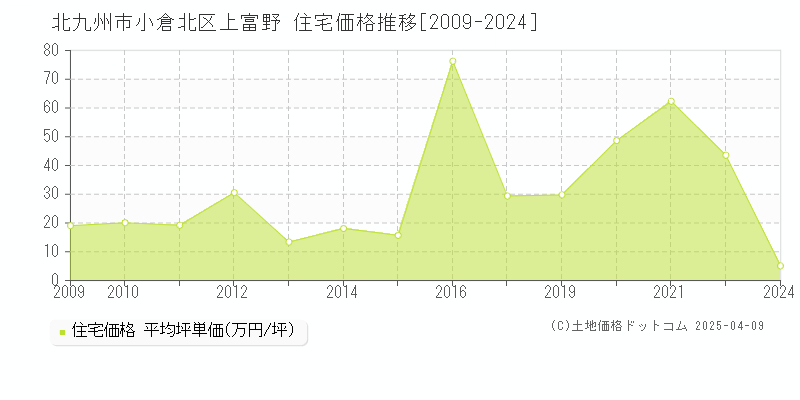 北九州市小倉北区上富野の住宅価格推移グラフ 