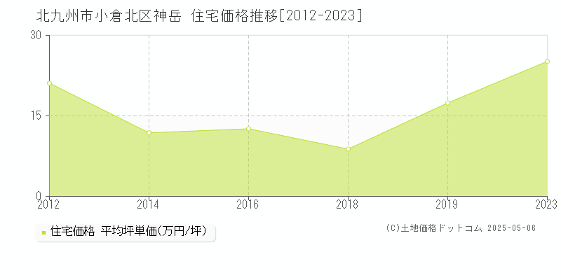 神岳(北九州市小倉北区)の住宅価格推移グラフ(坪単価)[2012-2023年]