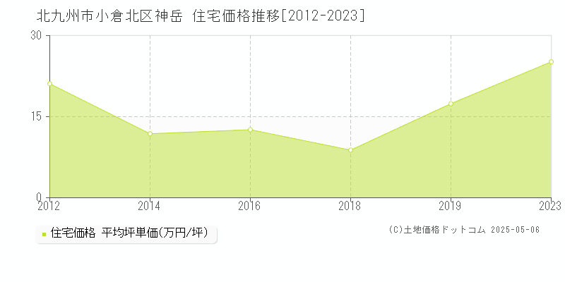 北九州市小倉北区神岳の住宅価格推移グラフ 