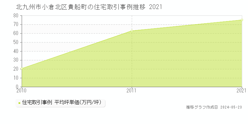 北九州市小倉北区貴船町の住宅取引事例推移グラフ 