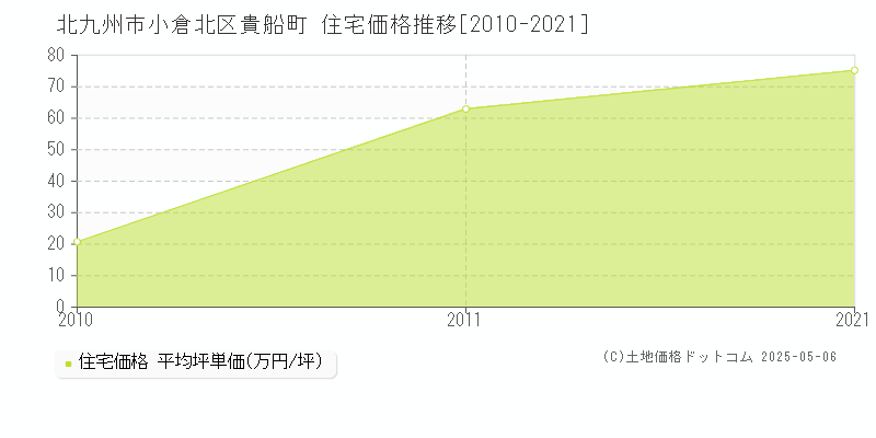 貴船町(北九州市小倉北区)の住宅価格推移グラフ(坪単価)[2010-2021年]