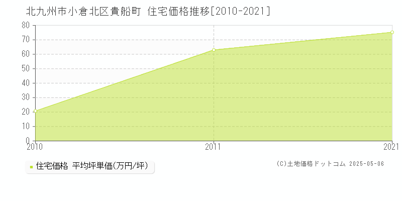 北九州市小倉北区貴船町の住宅取引事例推移グラフ 