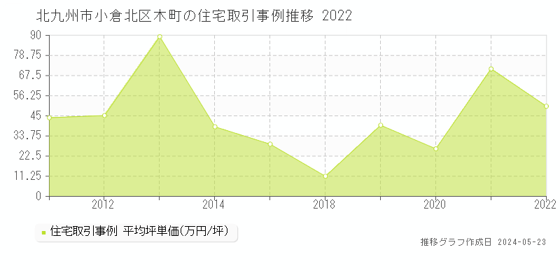北九州市小倉北区木町の住宅価格推移グラフ 