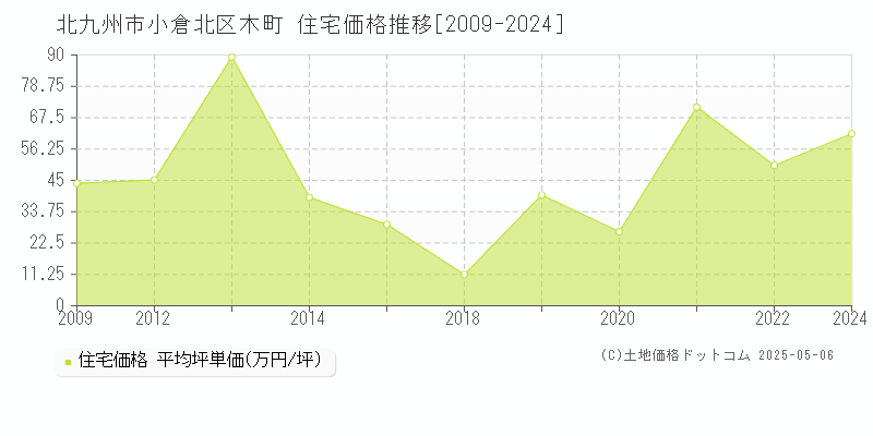 木町(北九州市小倉北区)の住宅価格推移グラフ(坪単価)[2009-2024年]
