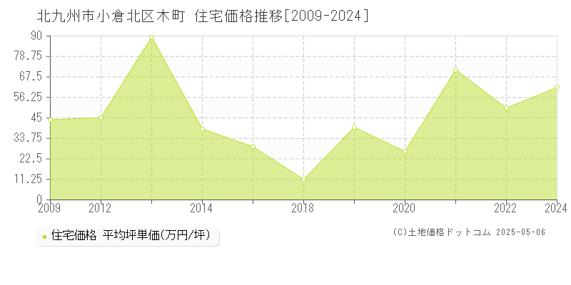 北九州市小倉北区木町の住宅価格推移グラフ 