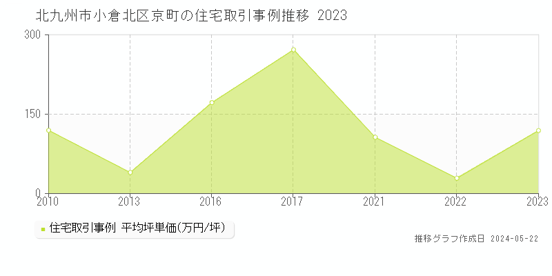 北九州市小倉北区京町の住宅価格推移グラフ 