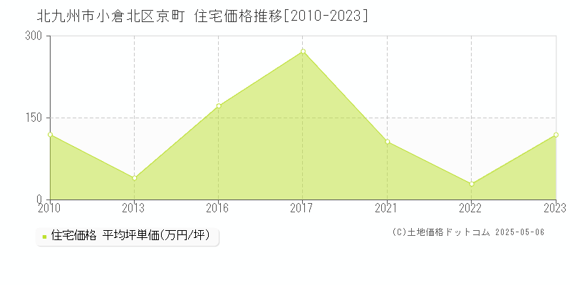 京町(北九州市小倉北区)の住宅価格推移グラフ(坪単価)[2010-2023年]