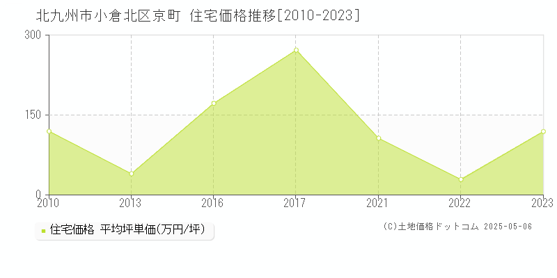 北九州市小倉北区京町の住宅価格推移グラフ 