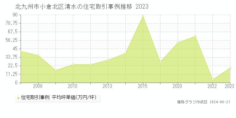 北九州市小倉北区清水の住宅取引事例推移グラフ 