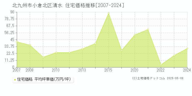 北九州市小倉北区清水の住宅取引事例推移グラフ 