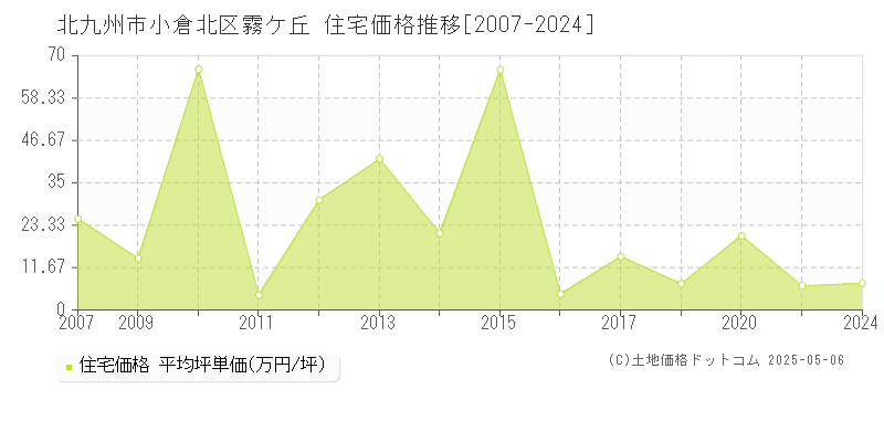 霧ケ丘(北九州市小倉北区)の住宅価格推移グラフ(坪単価)[2007-2024年]