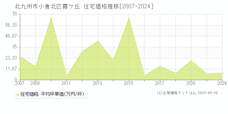 北九州市小倉北区霧ケ丘の住宅価格推移グラフ 