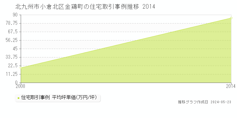 北九州市小倉北区金鶏町の住宅価格推移グラフ 