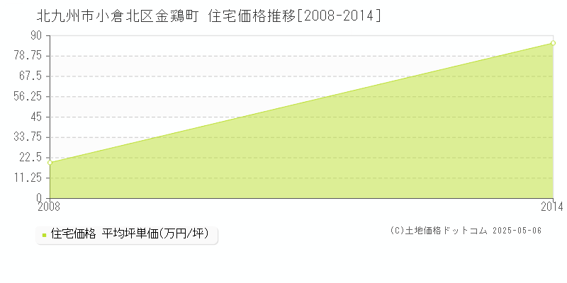 金鶏町(北九州市小倉北区)の住宅価格推移グラフ(坪単価)[2008-2014年]