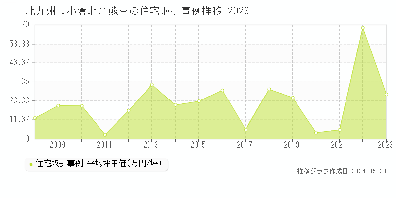 北九州市小倉北区熊谷の住宅取引事例推移グラフ 