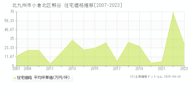 北九州市小倉北区熊谷の住宅価格推移グラフ 