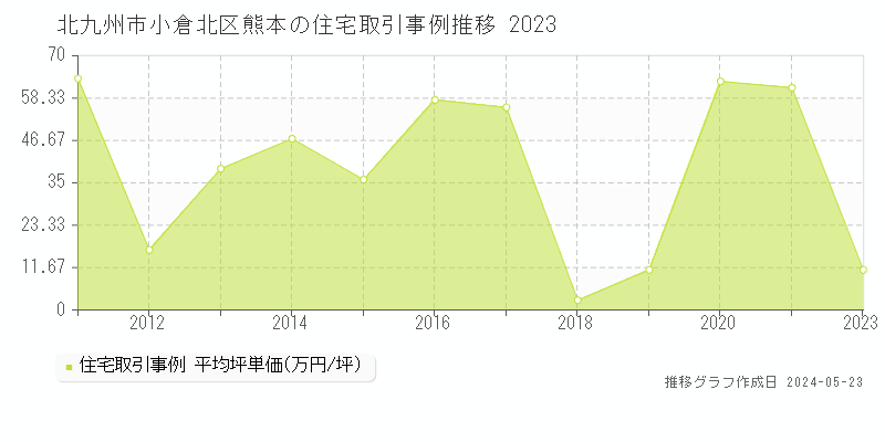 北九州市小倉北区熊本の住宅取引事例推移グラフ 