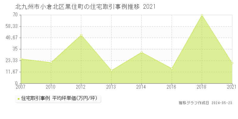 北九州市小倉北区黒住町の住宅価格推移グラフ 